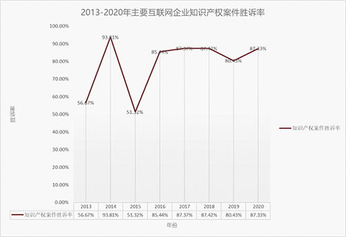 科技巨頭知識產(chǎn)權(quán)之爭 工業(yè)互聯(lián)網(wǎng)數(shù)據(jù)服務(wù)領(lǐng)域，騰訊與阿里勝訴率亮眼
